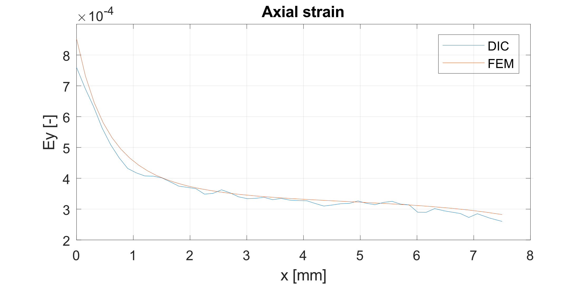 STRAIN CONCENTRATION ON A NOTCHED SAMPLE: DIC VS. FEM 8 5 1 1