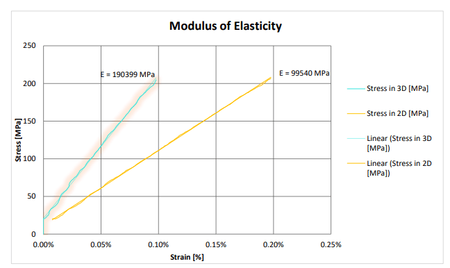 Modulus of elasticity