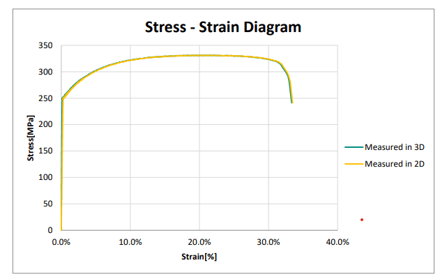 Stress Strain diagram