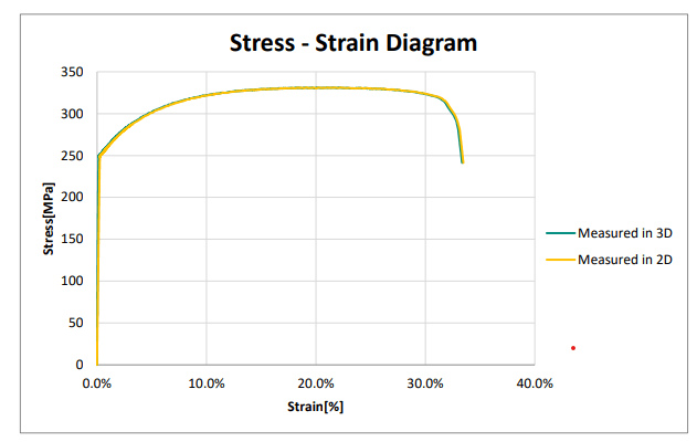 Out-of-plane movements effect on Simple tensile test measurement 5 Stress Strain diagram