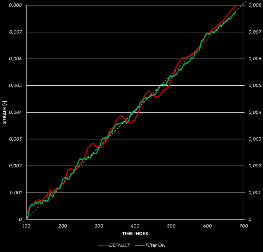 The comparison of measured data with and without aliasing filter